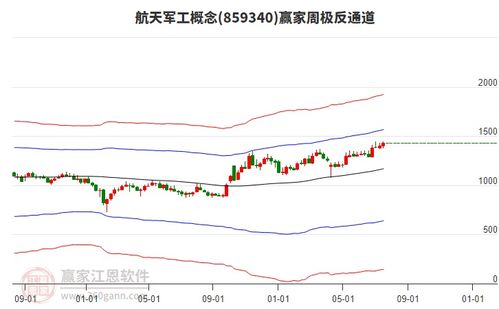 航天电子周复盘总结 计算机软硬件开发板块带动微涨0.99%